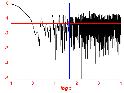 Survival probability log